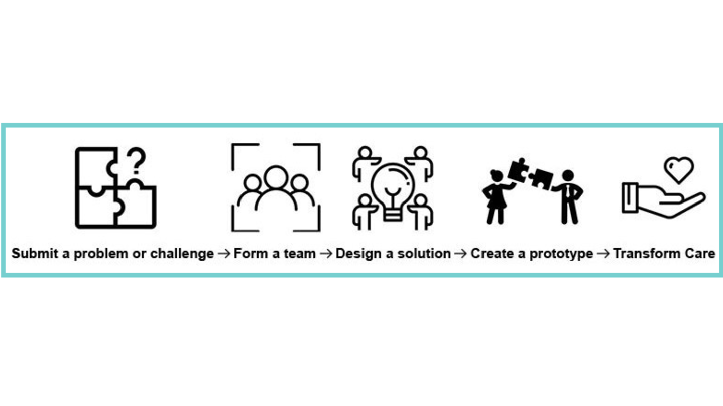 Submit a problem or challenge, form a team, design a solution, create a prototype, transform care