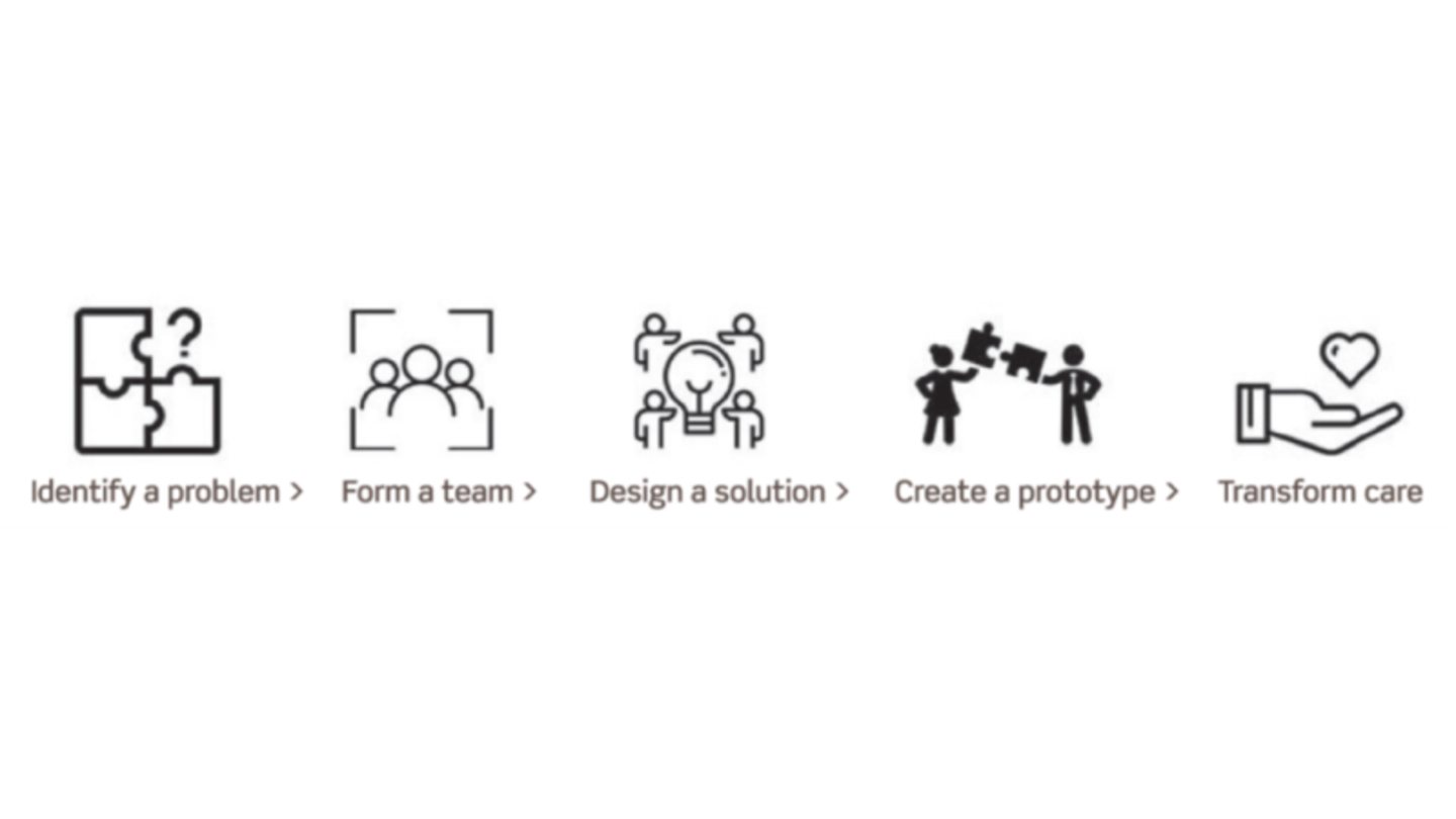 Identify a problem, form a team, design a solution, create a prototype, transform care